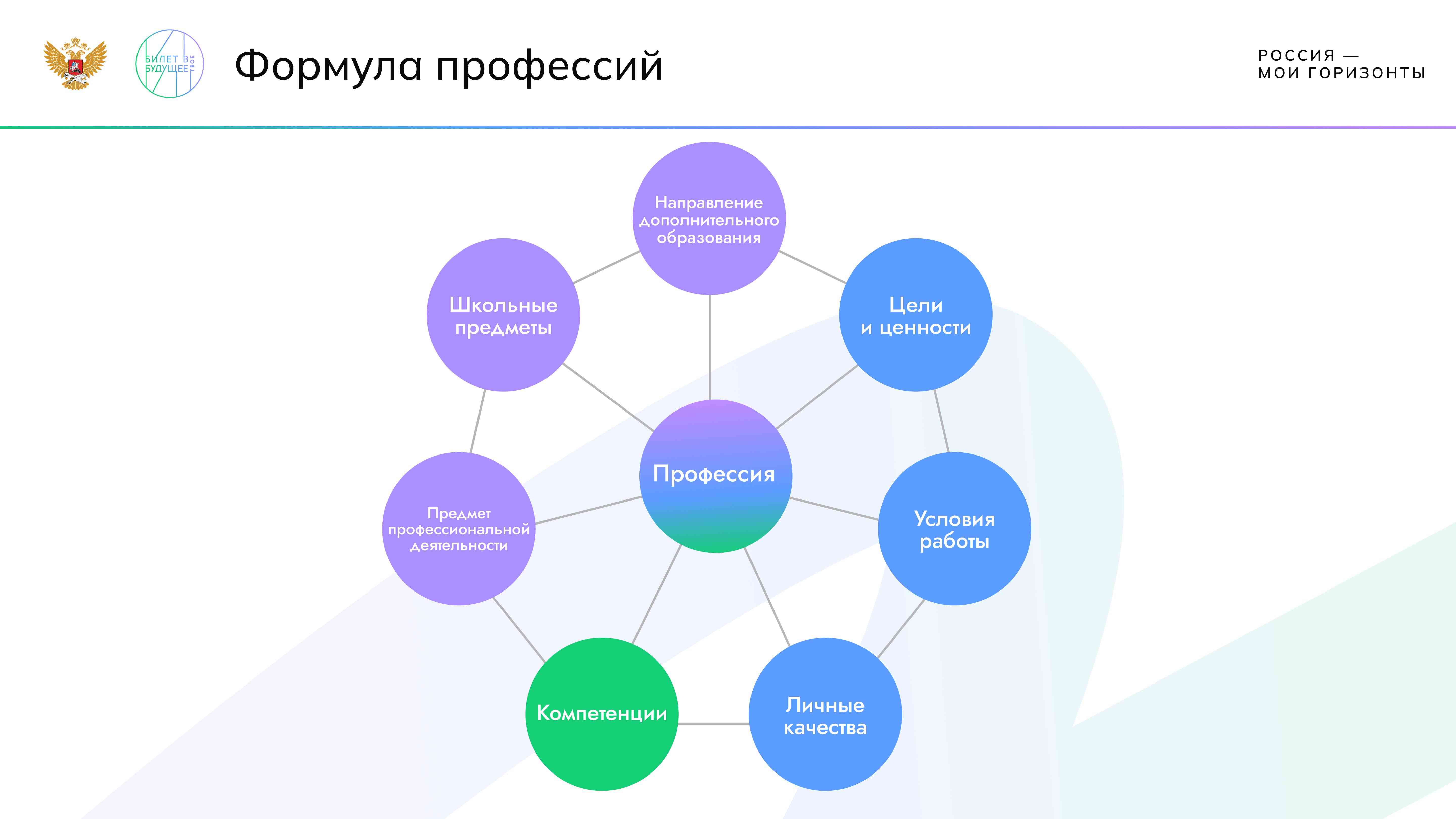 Россия мои горизонты: &amp;quot;Практико-ориентированное занятие&amp;quot;.